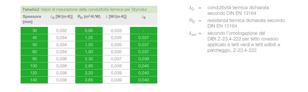 tetti piani e tetti rovesci- valori della conduttività termica di Styrodur
