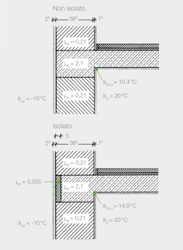 Fig. 1.3 Supporto del solaio con indicazione della temperatura superficiale interna senza e con isolamento dei ponti termici con Styrodur 2800C, spessore 5 cm