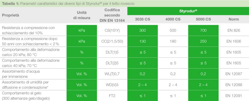 parametri styrodur tetti rovesci